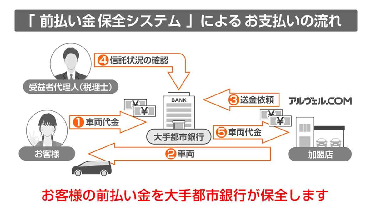 前払い金保全システムによるお支払いの流れ。お客様の前払い金を大手都市銀行が保全します